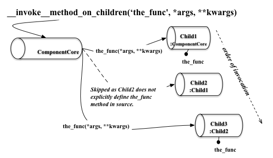 _images/invoke_method_on_children.png
