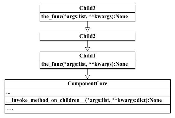_images/invoke_method_on_children_class_hierarchy.png